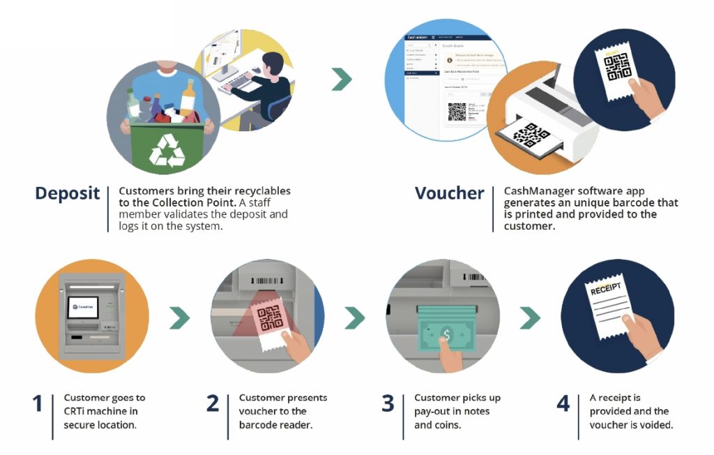 An infographi on how to use the Consillion CRTi Cash Redemption terminal